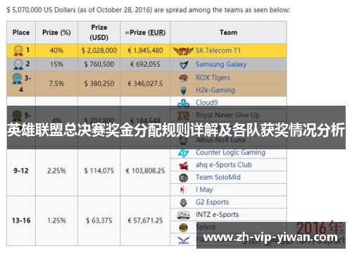 英雄联盟总决赛奖金分配规则详解及各队获奖情况分析