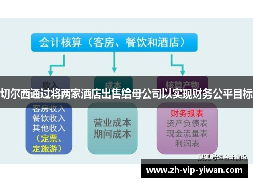 切尔西通过将两家酒店出售给母公司以实现财务公平目标 切尔西通过将两家酒店出售给母公司以实现财务公平目标